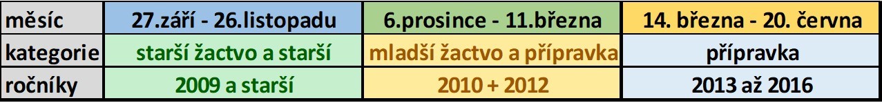 Rozdělení kategorií 2
