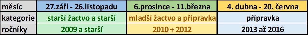 Rozdělení kategorií