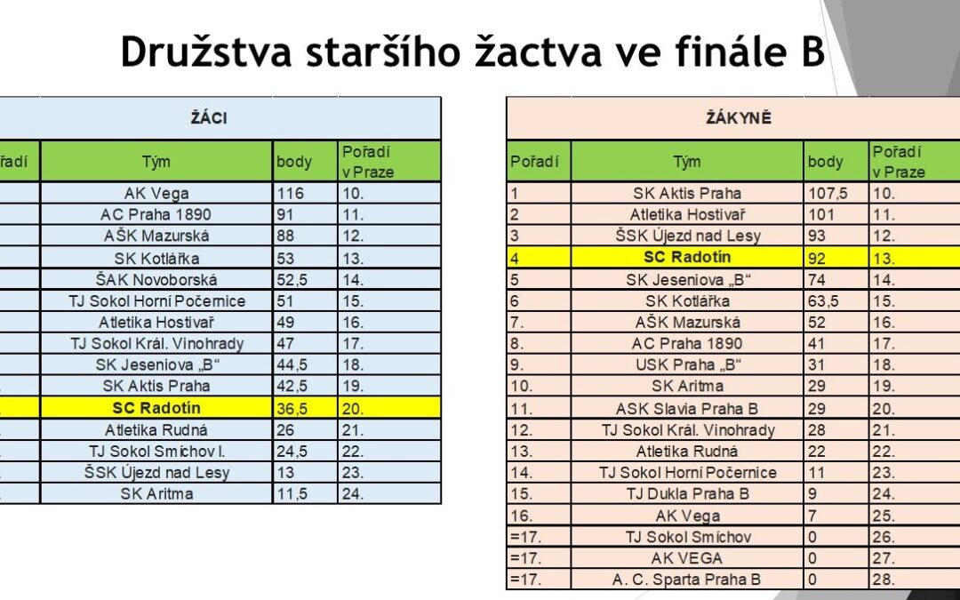 Finále B staršího žactva